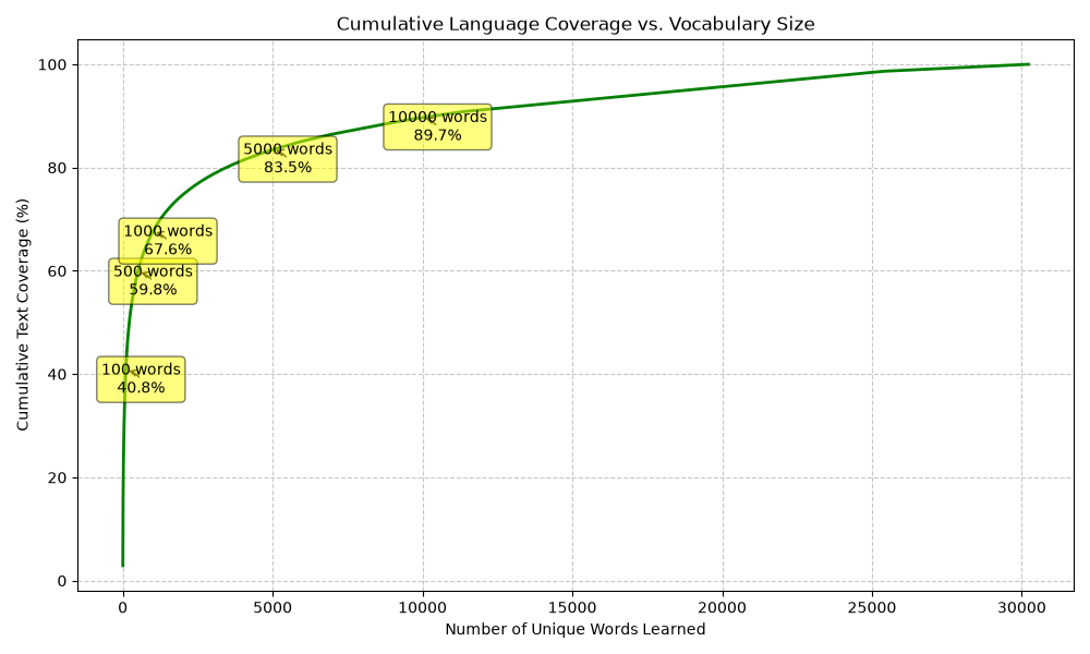 Cumulative language coverage — 1,000 words cover 81% of speech