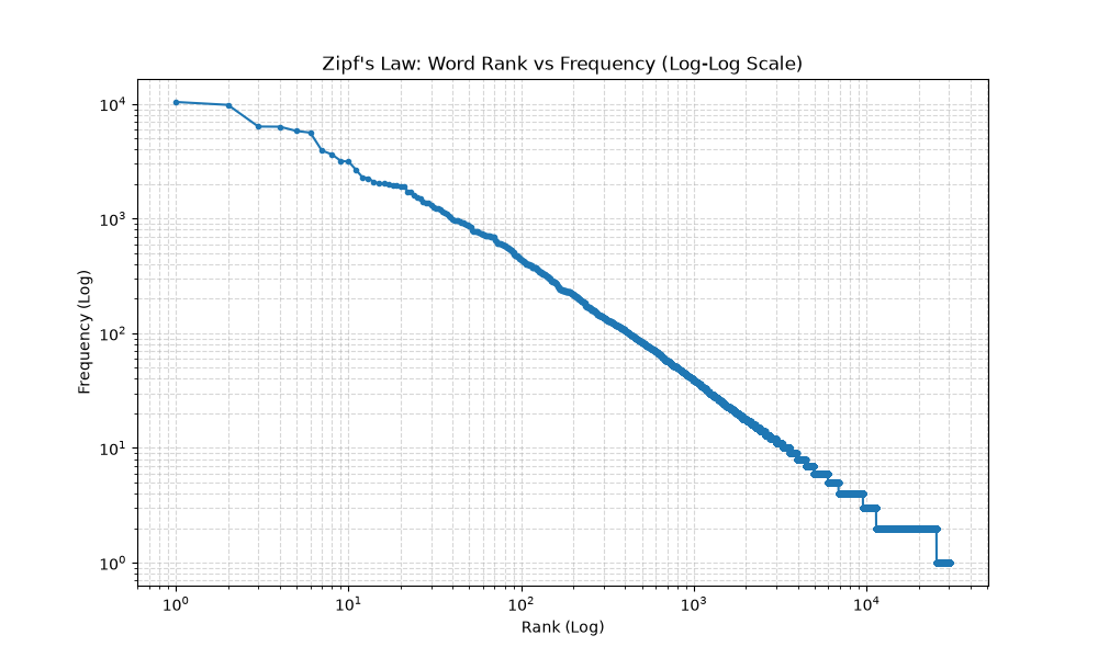Zipf's Law — word frequency drops exponentially by rank